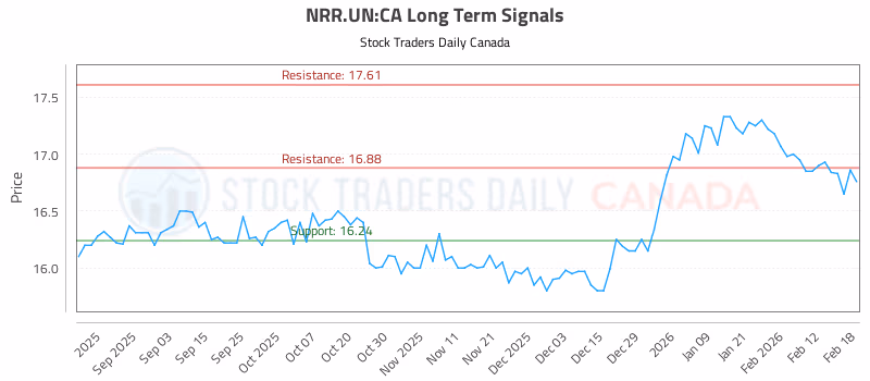 Stock Chart for NRR.UN:CA