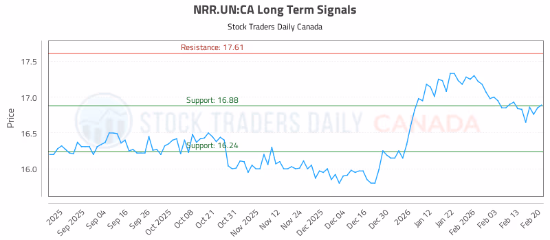 Stock Chart for NRR.UN:CA