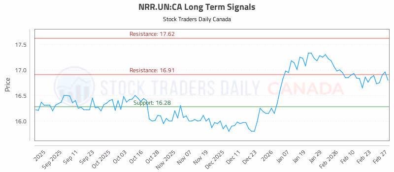 Stock Chart for NRR.UN:CA