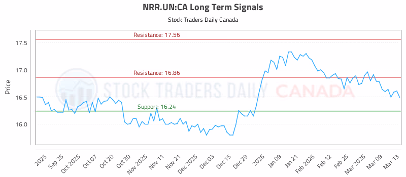 Stock Chart for NRR.UN:CA