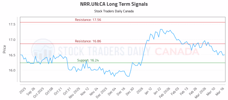 Stock Chart for NRR.UN:CA