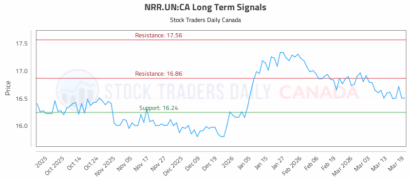 Stock Chart for NRR.UN:CA