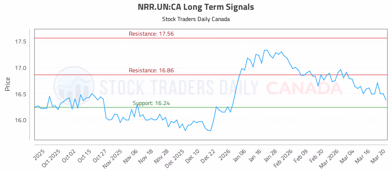 Stock Chart for NRR.UN:CA