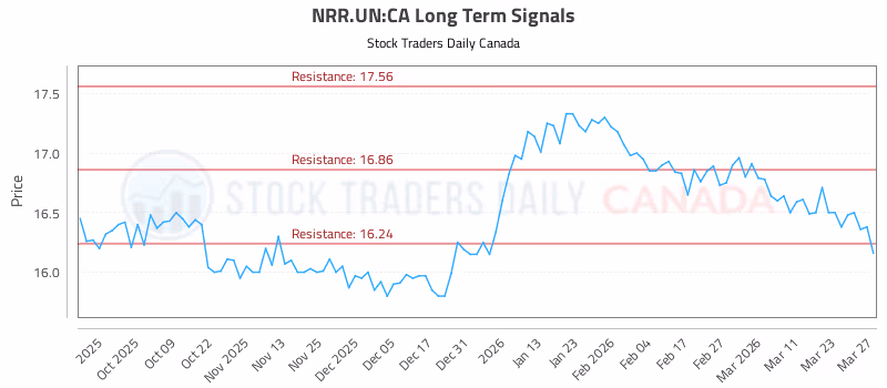 Stock Chart for NRR.UN:CA
