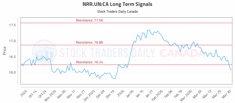 Stock Chart for NRR.UN:CA