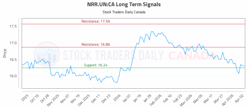 Stock Chart for NRR.UN:CA