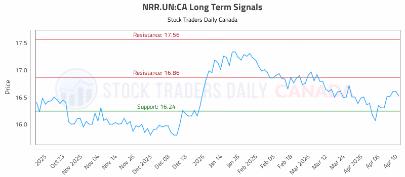 Stock Chart for NRR.UN:CA