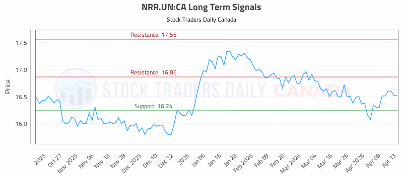 Stock Chart for NRR.UN:CA