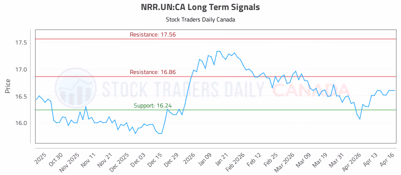 Stock Chart for NRR.UN:CA
