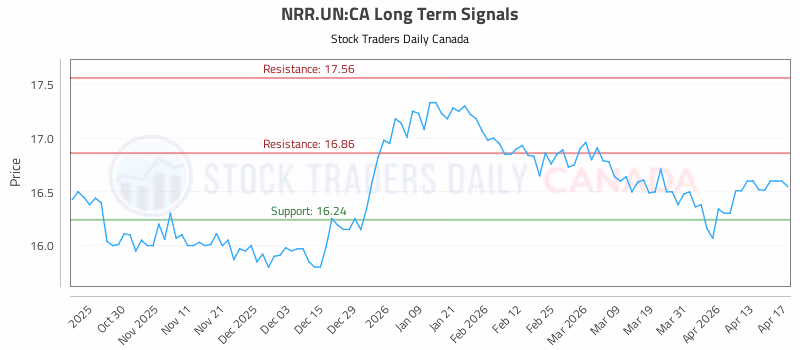 Stock Chart for NRR.UN:CA