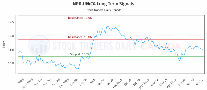 Stock Chart for NRR.UN:CA