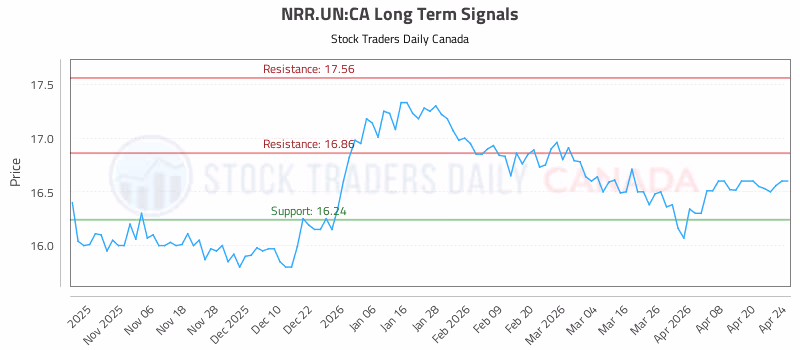 Stock Chart for NRR.UN:CA