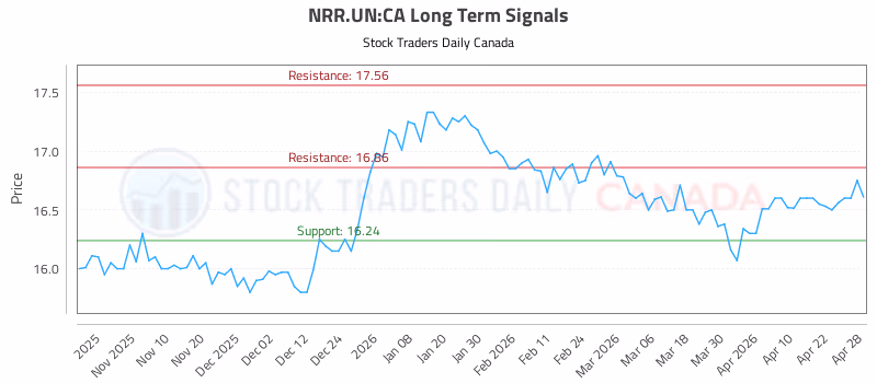 Stock Chart for NRR.UN:CA