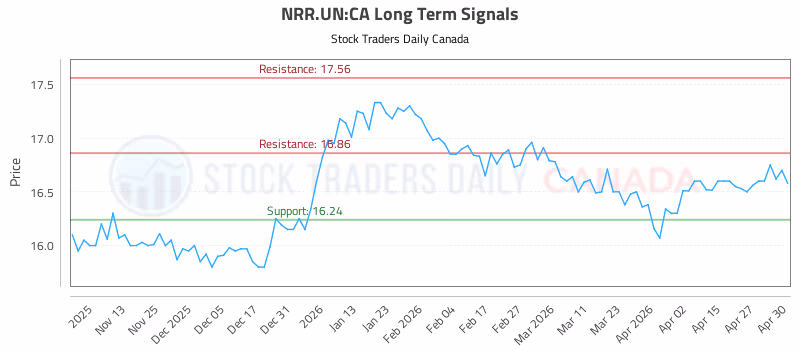 Stock Chart for NRR.UN:CA