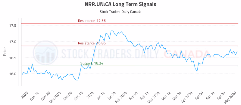 Stock Chart for NRR.UN:CA