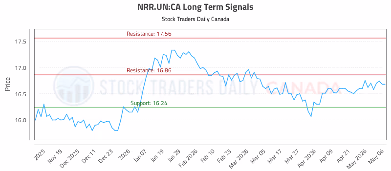 Stock Chart for NRR.UN:CA