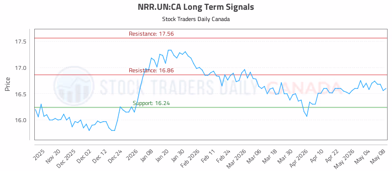 Stock Chart for NRR.UN:CA