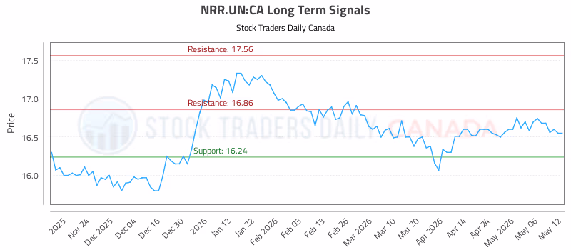 Stock Chart for NRR.UN:CA