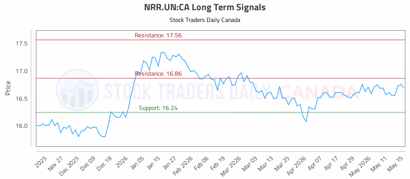 Stock Chart for NRR.UN:CA