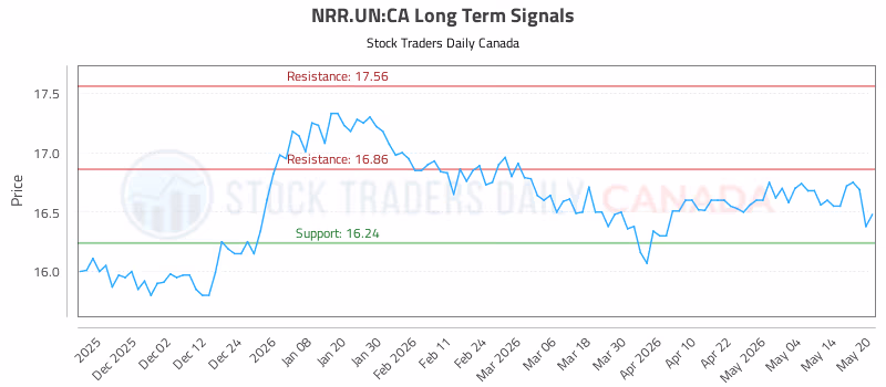 Stock Chart for NRR.UN:CA