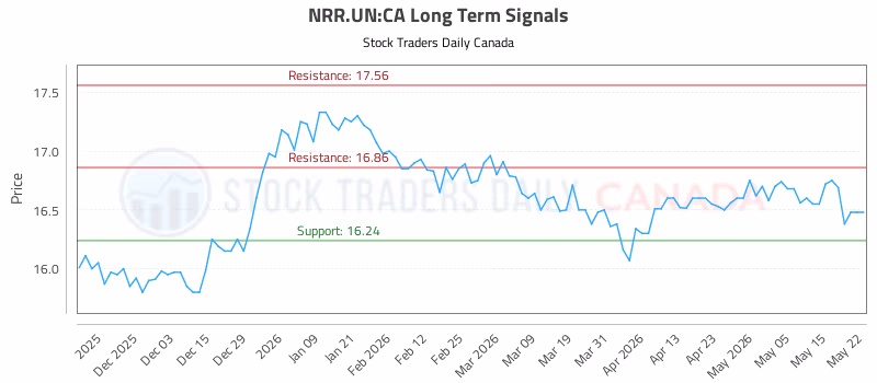 Stock Chart for NRR.UN:CA