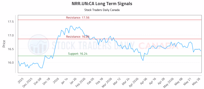 Stock Chart for NRR.UN:CA