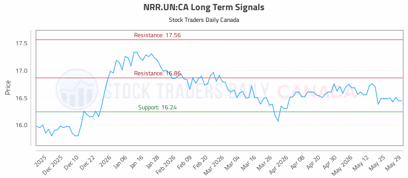 Stock Chart for NRR.UN:CA