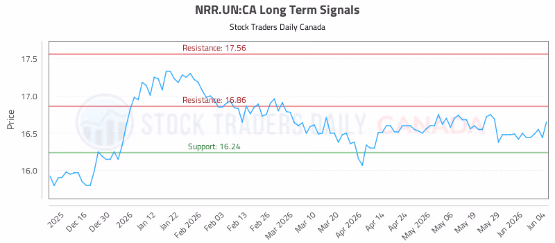 Stock Chart for NRR.UN:CA