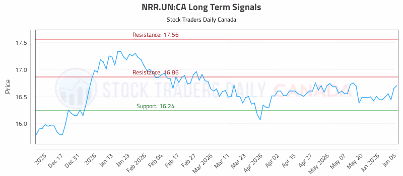 Stock Chart for NRR.UN:CA