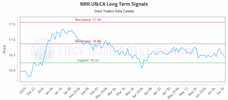 Stock Chart for NRR.UN:CA