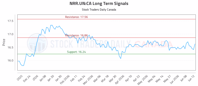 Stock Chart for NRR.UN:CA