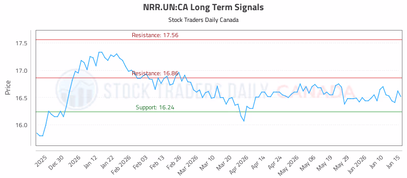 Stock Chart for NRR.UN:CA
