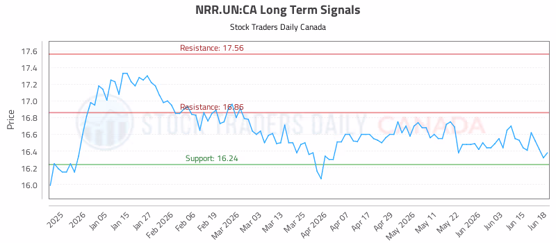 Stock Chart for NRR.UN:CA