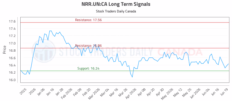 Stock Chart for NRR.UN:CA