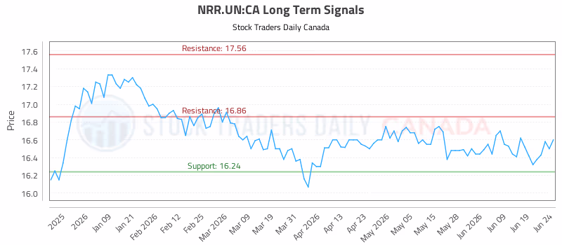Stock Chart for NRR.UN:CA