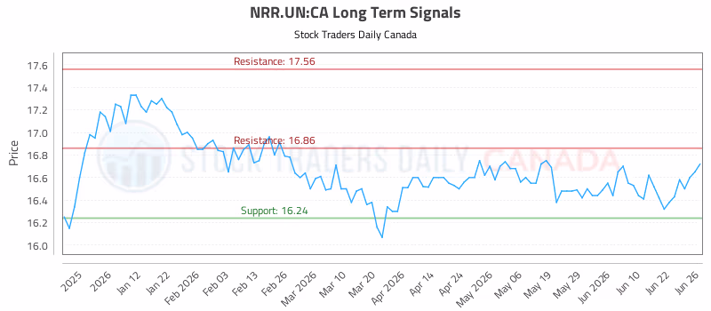 Stock Chart for NRR.UN:CA
