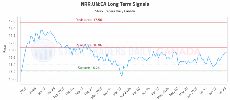 Stock Chart for NRR.UN:CA