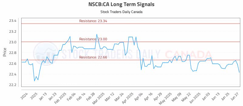 Stock Chart for NSCB:CA