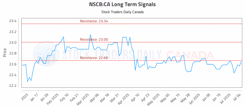 Stock Chart for NSCB:CA