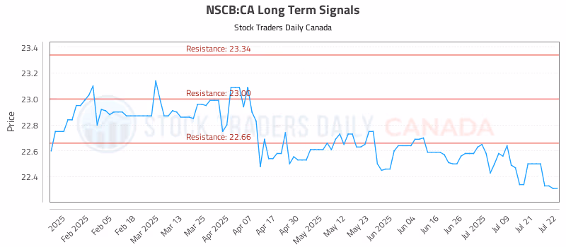 Stock Chart for NSCB:CA