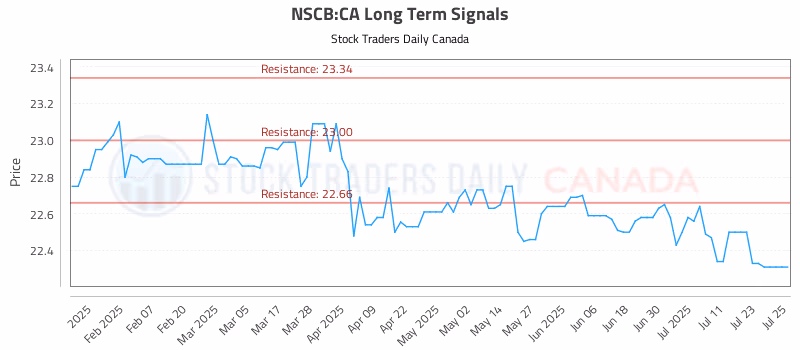 Stock Chart for NSCB:CA