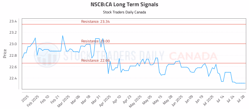 Stock Chart for NSCB:CA