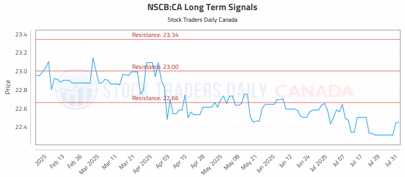 Stock Chart for NSCB:CA