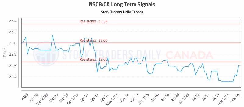 Stock Chart for NSCB:CA