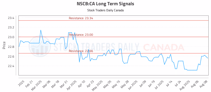 Stock Chart for NSCB:CA