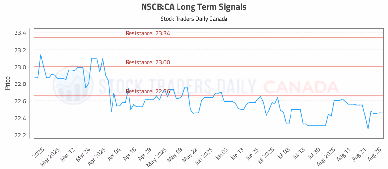 Stock Chart for NSCB:CA