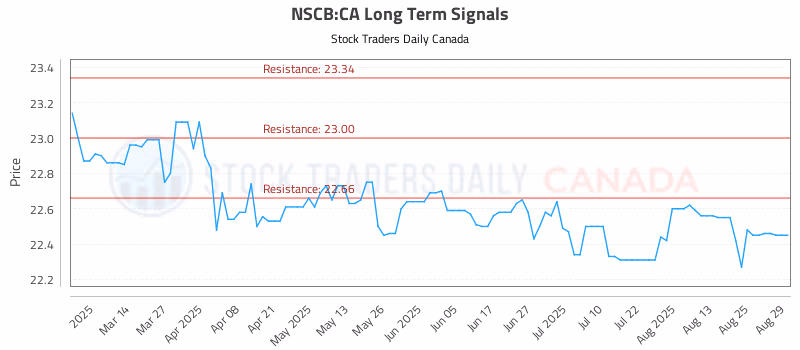Stock Chart for NSCB:CA
