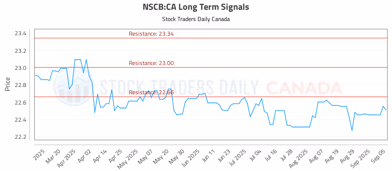 Stock Chart for NSCB:CA