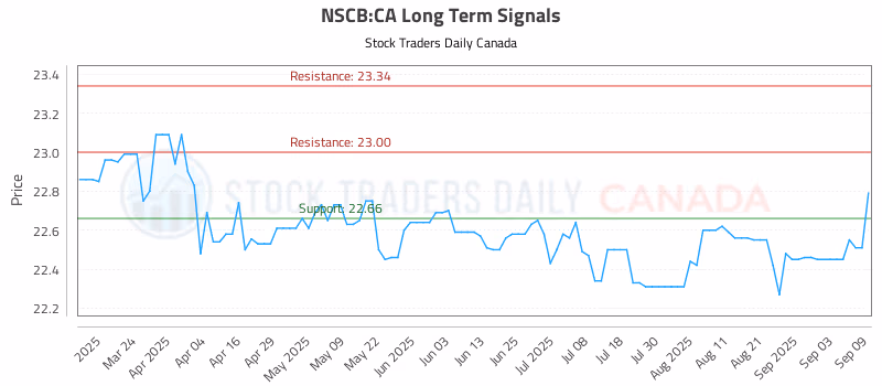 Stock Chart for NSCB:CA