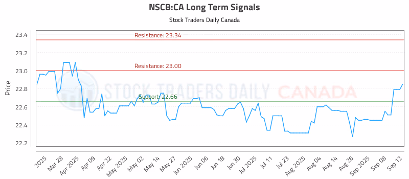 Stock Chart for NSCB:CA